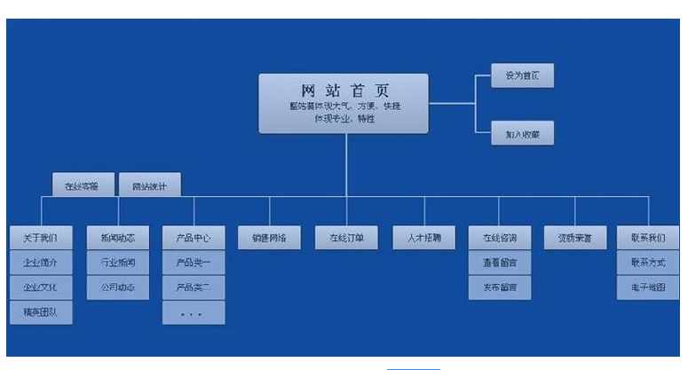 建設企業網站的小技巧有哪些