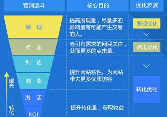 seo提升中如何提高轉化率？