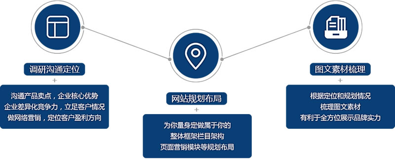 網站規劃和定位